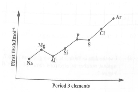 Figure 1 — sketch of first ionization energy of the eight elements of Period 3 (Na, Mg, Al, Si, P, S, Cl, Ar). Trend rises overall with two dips: Mg to Al, and P to S.