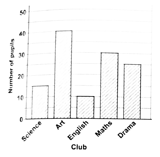 Bar graph of pupils joining school clubs: Science 15, Art 40, English 10, Maths 30, Drama 25