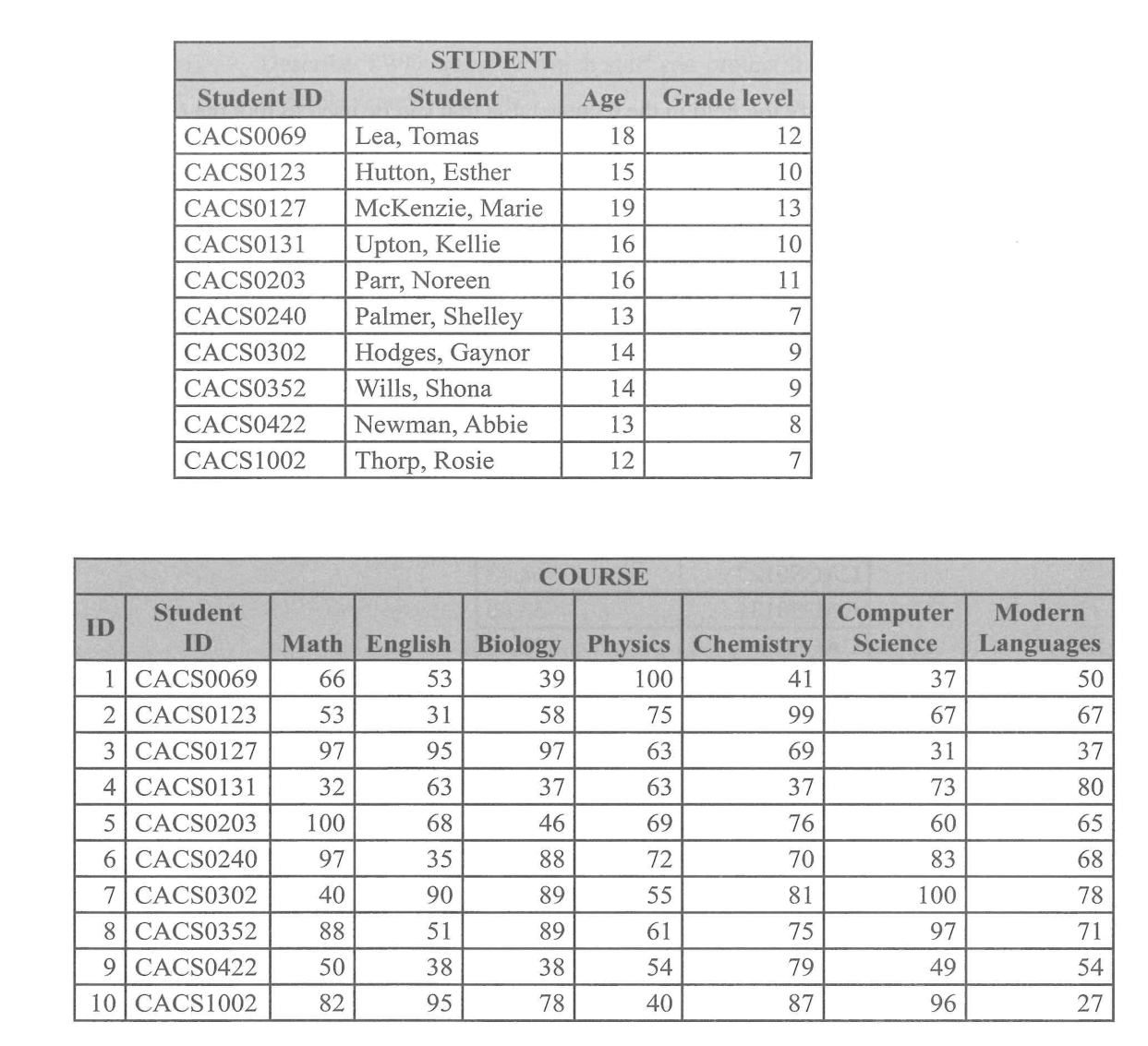 STUDENT table (Student ID, Student, Age, Grade level) and COURSE table (Math, English, Biology, Physics, Chemistry, Computer Science, Modern Languages marks)